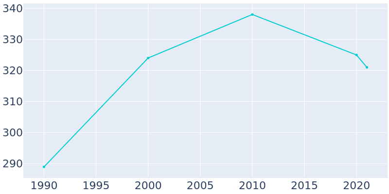 Population Graph For Leasburg, 1990 - 2022
