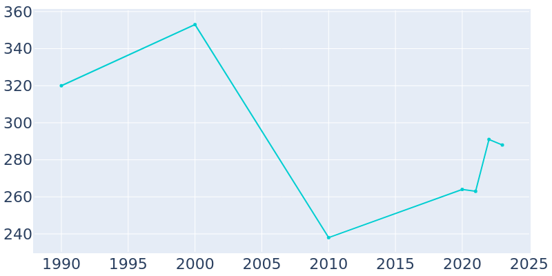 Population Graph For Leavenworth, 1990 - 2022