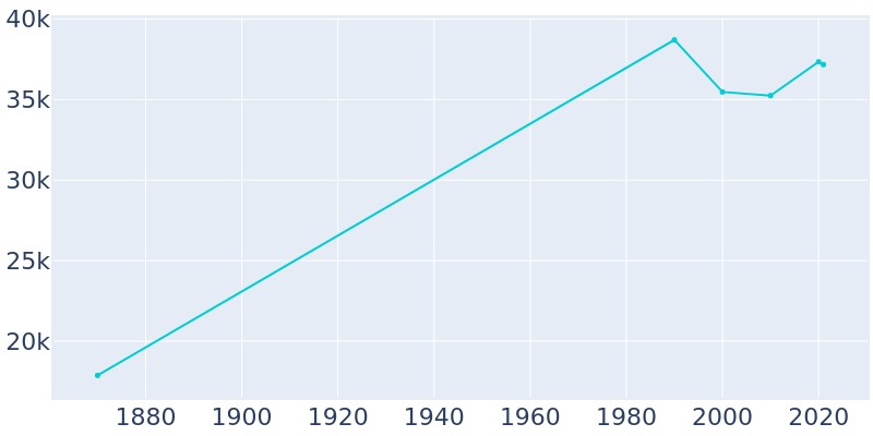 Population Graph For Leavenworth, 1870 - 2022