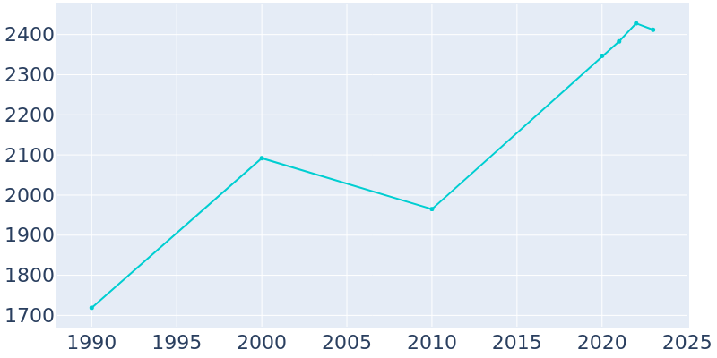 Population Graph For Leavenworth, 1990 - 2022