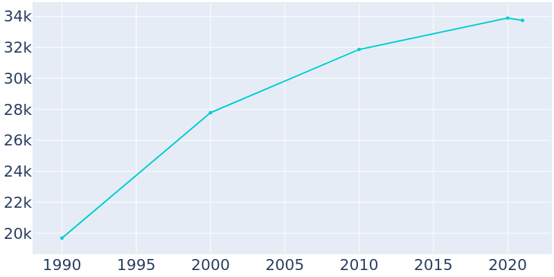 Population Graph For Leawood, 1990 - 2022
