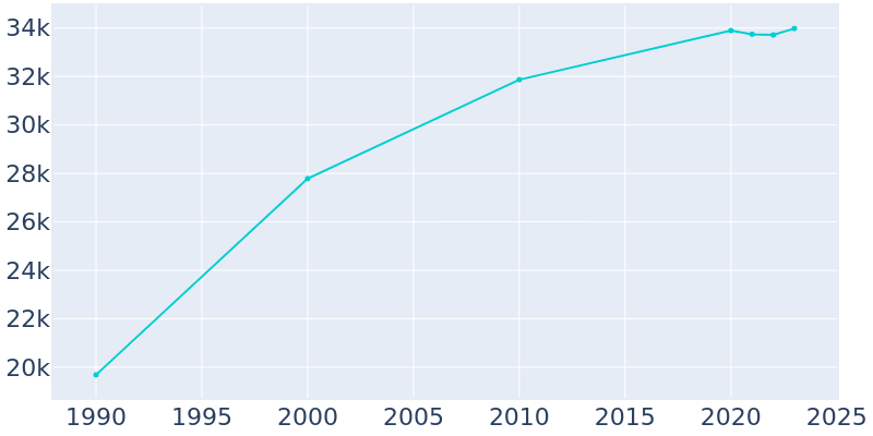 Population Graph For Leawood, 1990 - 2022