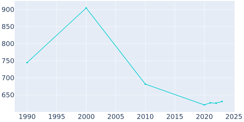 Population Graph For Leawood, 1990 - 2022