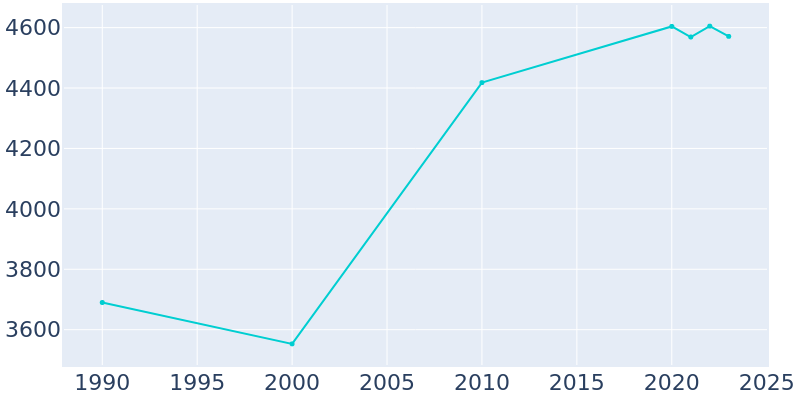 Population Graph For Lebanon, 1990 - 2022