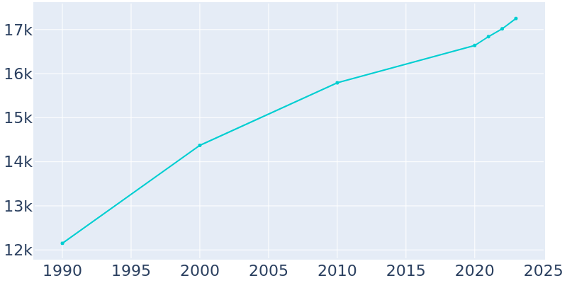 Population Graph For Lebanon, 1990 - 2022