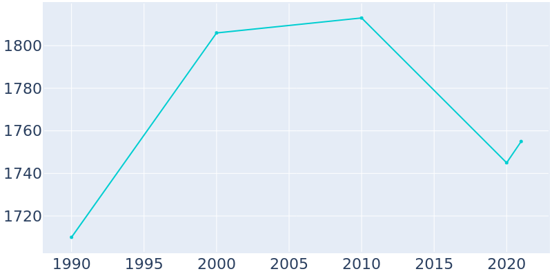 Population Graph For Lebanon Junction, 1990 - 2022