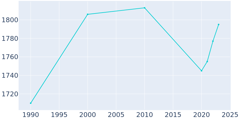 Population Graph For Lebanon Junction, 1990 - 2022