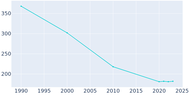 Population Graph For Lebanon, 1990 - 2022