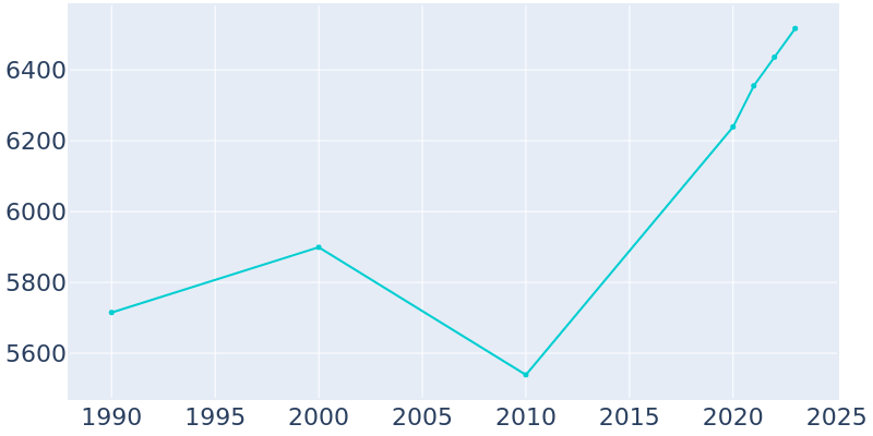 Population Graph For Lebanon, 1990 - 2022