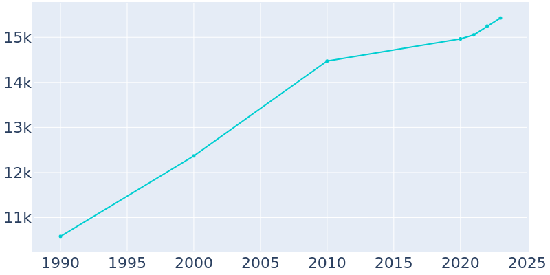 Population Graph For Lebanon, 1990 - 2022