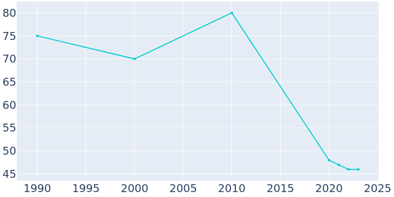 Population Graph For Lebanon, 1990 - 2022