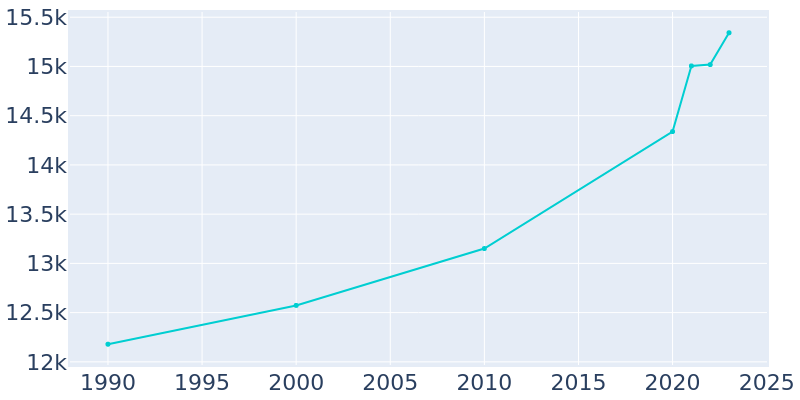 Population Graph For Lebanon, 1990 - 2022