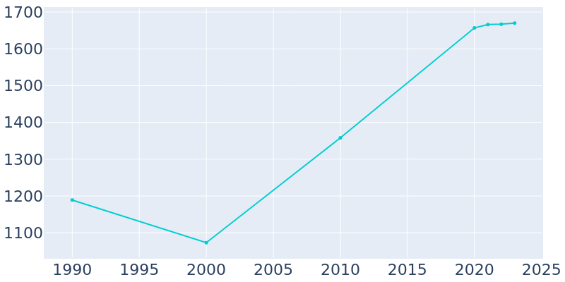 Population Graph For Lebanon, 1990 - 2022