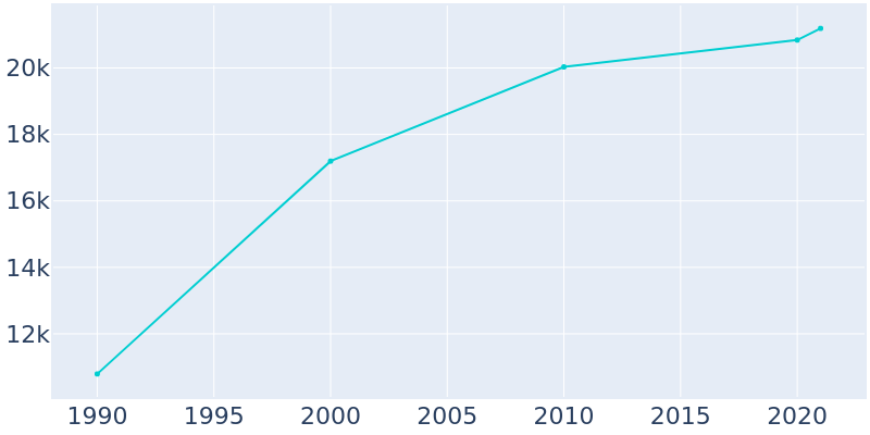 Population Graph For Lebanon, 1990 - 2022