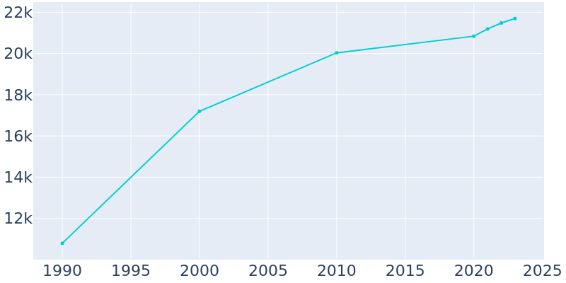 Population Graph For Lebanon, 1990 - 2022