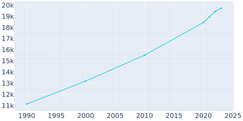 Population Graph For Lebanon, 1990 - 2022