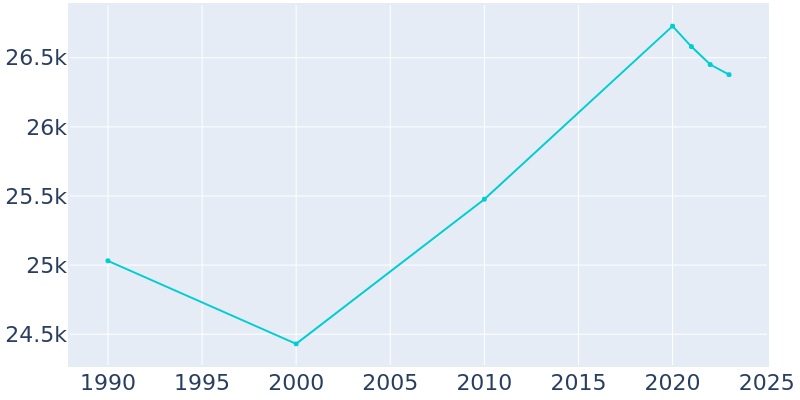 Population Graph For Lebanon, 1990 - 2022