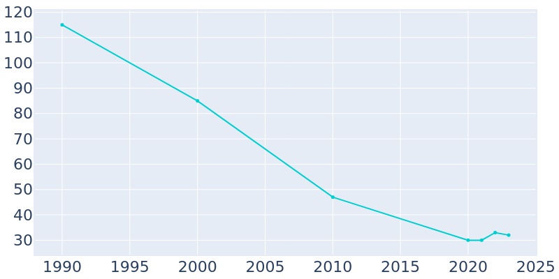 Population Graph For Lebanon, 1990 - 2022