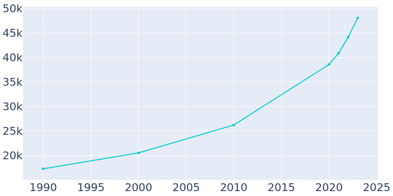 Population Graph For Lebanon, 1990 - 2022