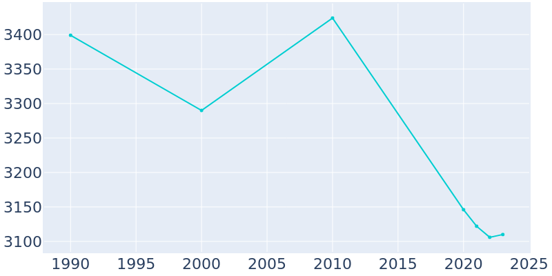 Population Graph For Lebanon, 1990 - 2022