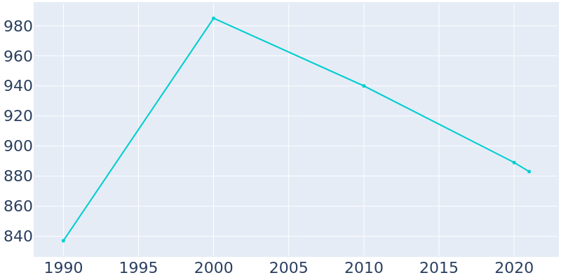 Population Graph For Lebo, 1990 - 2022