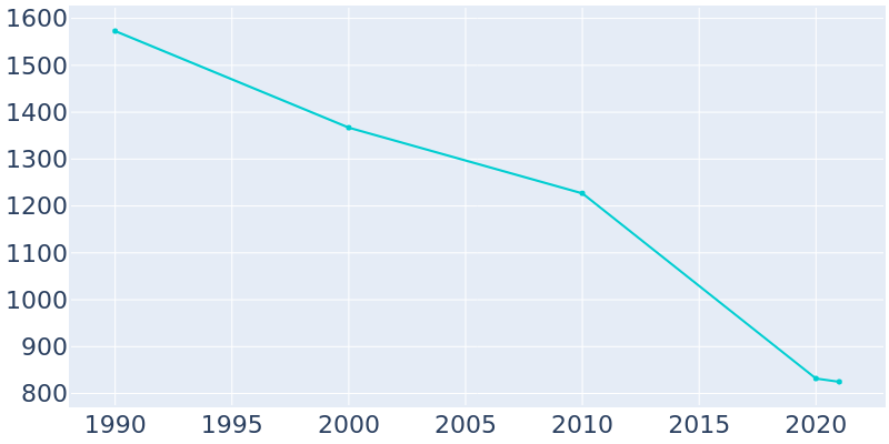 Population Graph For Lecompte, 1990 - 2022