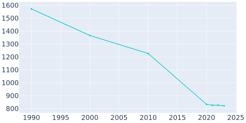 Population Graph For Lecompte, 1990 - 2022