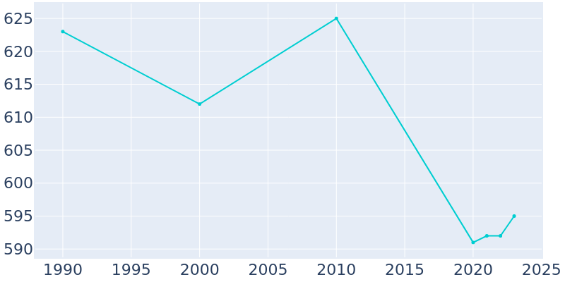 Population Graph For Lecompton, 1990 - 2022