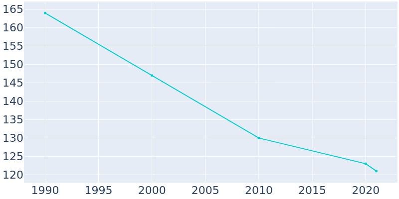 Population Graph For Ledyard, 1990 - 2022