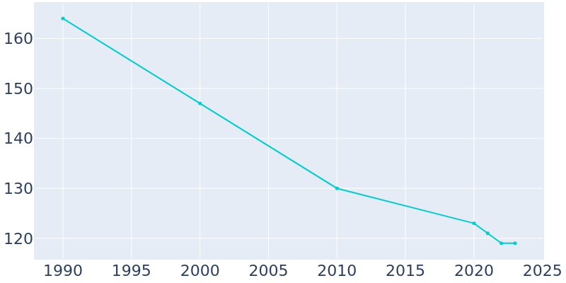 Population Graph For Ledyard, 1990 - 2022