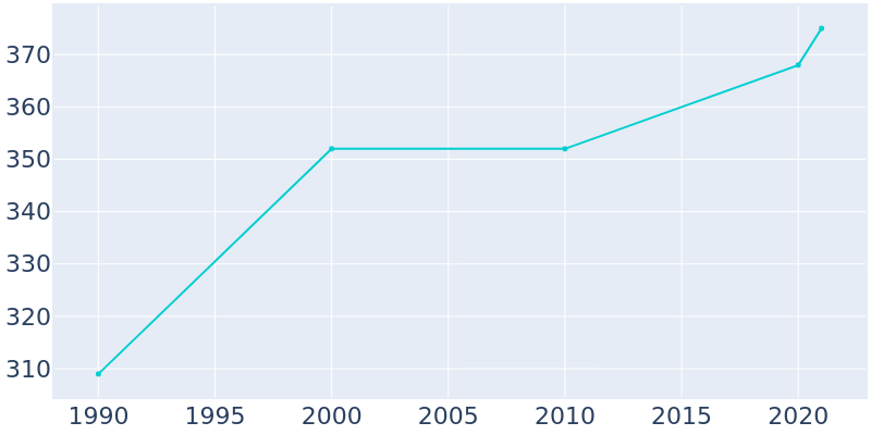 Population Graph For Lee, 1990 - 2022