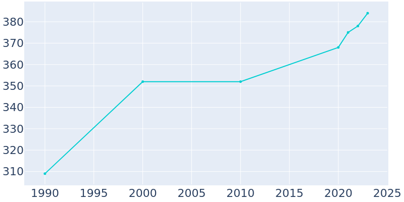 Population Graph For Lee, 1990 - 2022