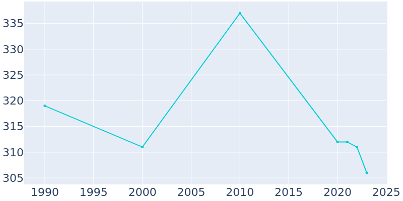 Population Graph For Lee, 1990 - 2022