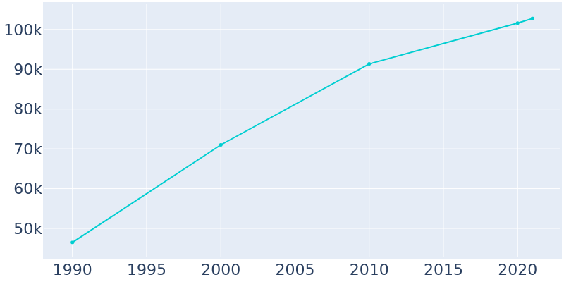 Population Graph For Lee's Summit, 1990 - 2022