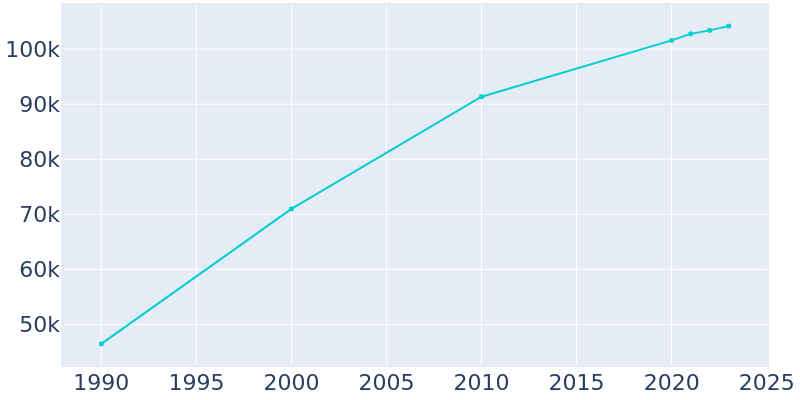 Population Graph For Lee's Summit, 1990 - 2022