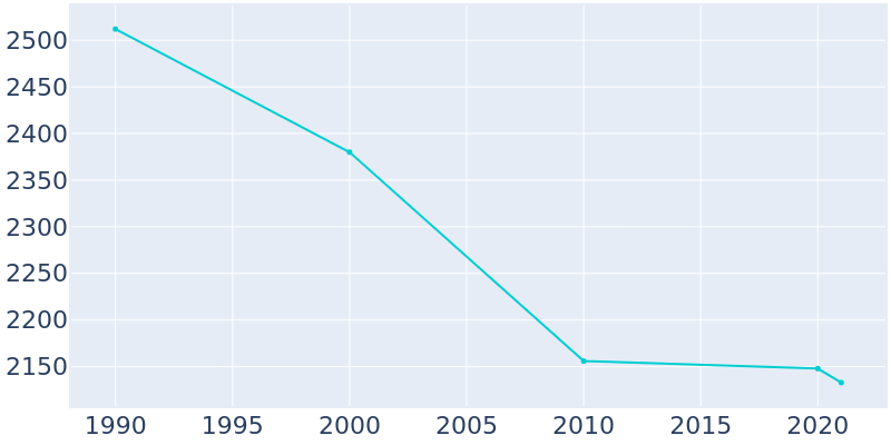 Population Graph For Leechburg, 1990 - 2022