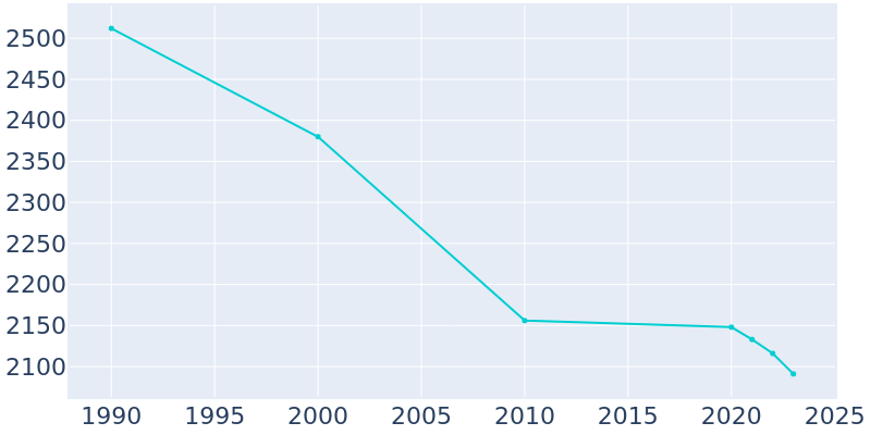 Population Graph For Leechburg, 1990 - 2022