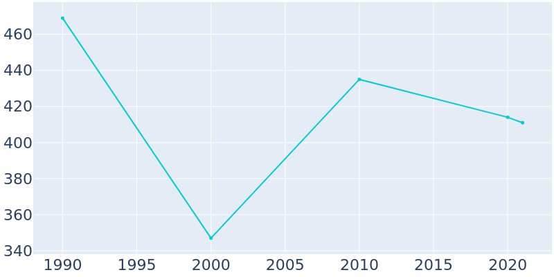 Population Graph For Leedey, 1990 - 2022
