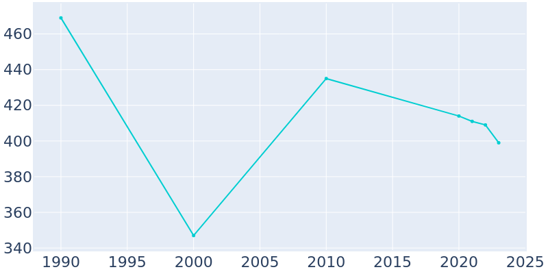 Population Graph For Leedey, 1990 - 2022