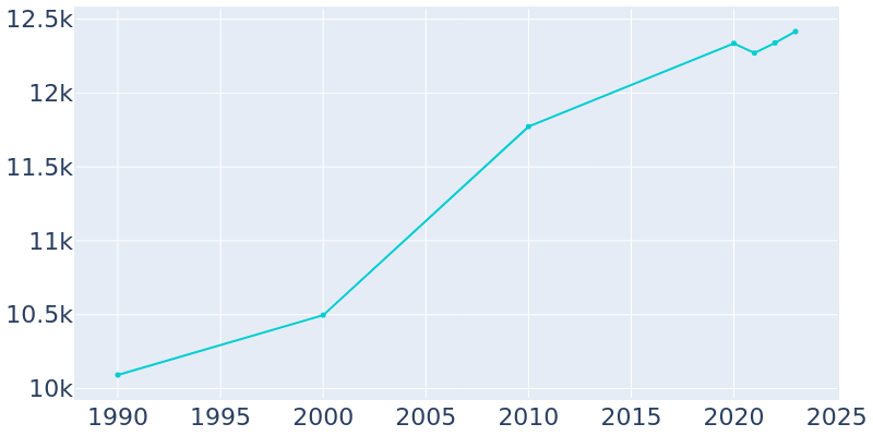 Population Graph For Leeds, 1990 - 2022