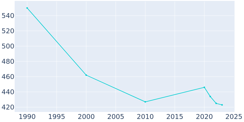 Population Graph For Leeds, 1990 - 2022