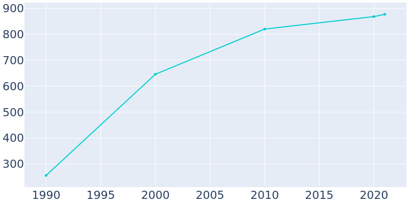 Population Graph For Leeds, 1990 - 2022