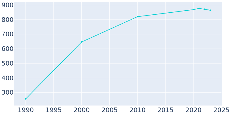 Population Graph For Leeds, 1990 - 2022