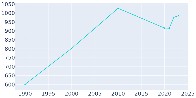 Population Graph For Leesburg, 1990 - 2022