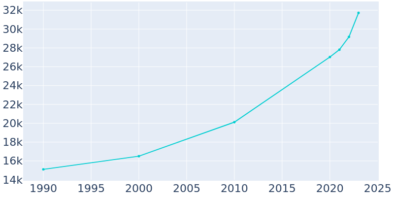 Population Graph For Leesburg, 1990 - 2022