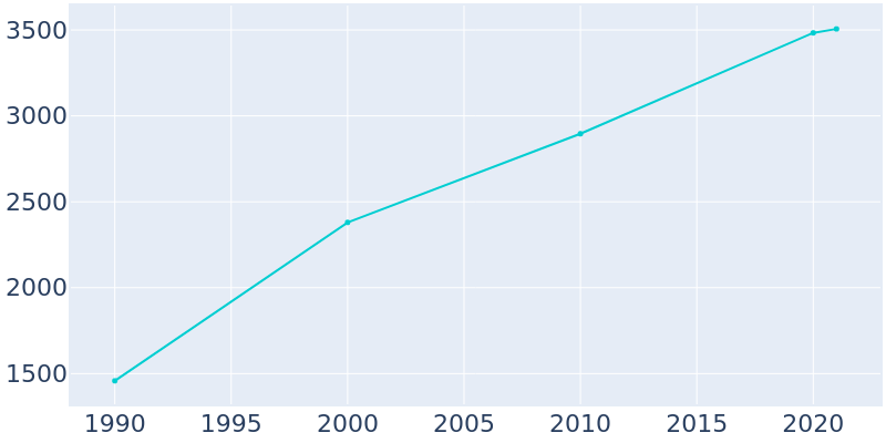 Population Graph For Leesburg, 1990 - 2022