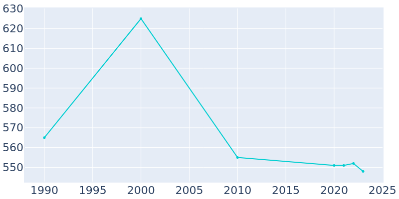 Population Graph For Leesburg, 1990 - 2022