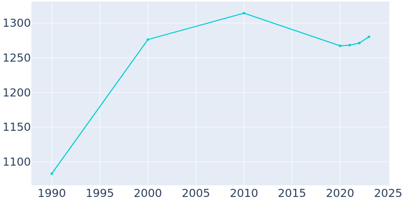 Population Graph For Leesburg, 1990 - 2022