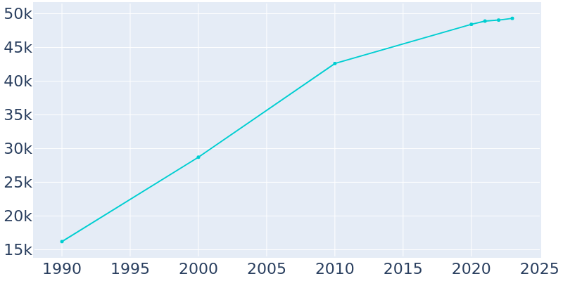 Population Graph For Leesburg, 1990 - 2022