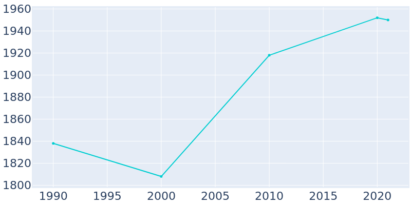 Population Graph For Leesport, 1990 - 2022